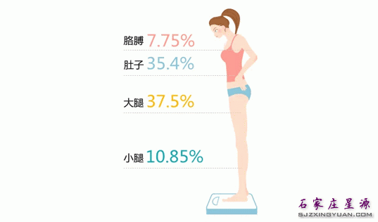 &难瘦下来的身体部位