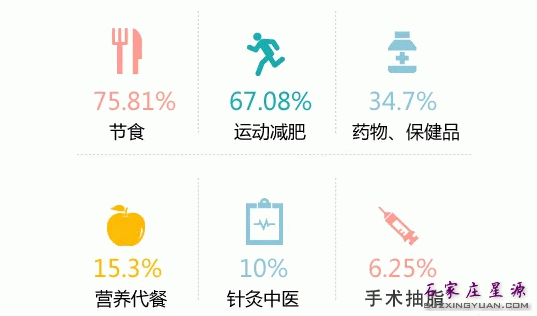 你曾尝试过这些减肥方式吗?