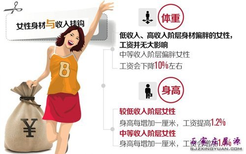 整形 可延长寿命 增加收入