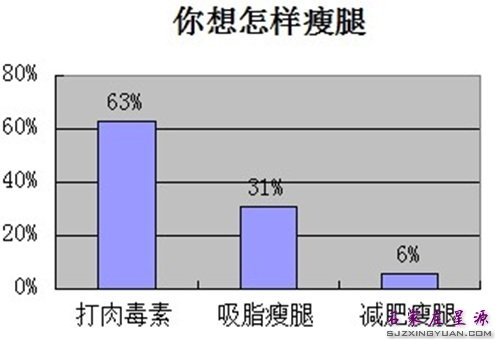 94%的人想通过整形美容的的方式进行瘦腿